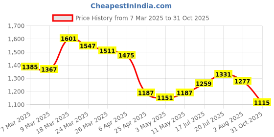 myntra.com Styli Flared Sleeve Fit & Flare Midi Dress styli Price History Graph from 7 Mar 2025 to 31 Oct 2025