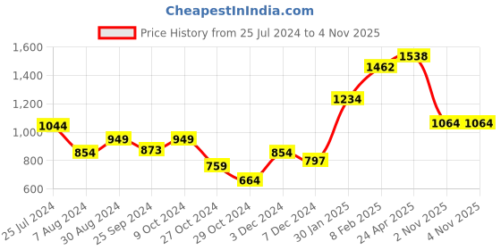 myntra.com Styli Flared Sleeve Round Neck Maxi Midi Dress styli Price History Graph from 25 Jul 2024 to 3 Nov 2025