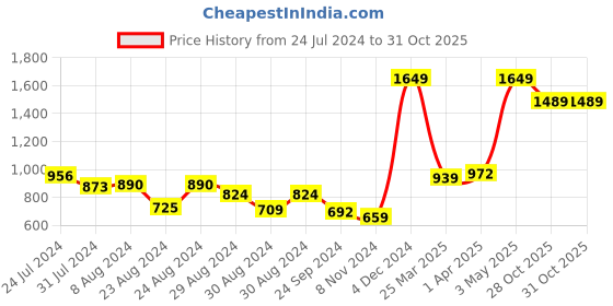 myntra.com Styli Flash Print Oversized Hooded Sweatshirt styli Price History Graph from 24 Jul 2024 to 30 Oct 2025