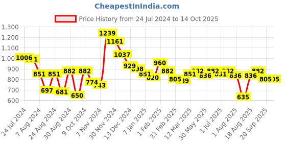 myntra.com Styli Fleece Badge Detail Relaxed Fit Jogger with Zip Pockets styli Price History Graph from 24 Jul 2024 to 13 Oct 2025