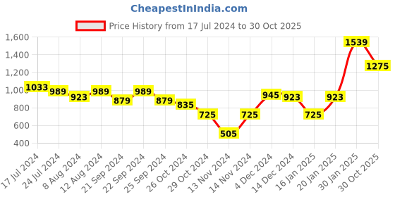 myntra.com Styli Floral Embroidered Dobby Bell Sleeves A-Line Midi Dress styli Price History Graph from 17 Jul 2024 to 30 Oct 2025