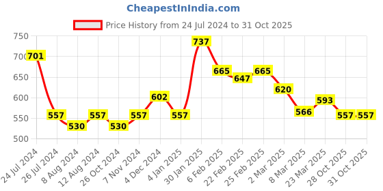 myntra.com Styli Floral Embroidered Off Shoulder Puff Sleeves Cotton Bardot Top styli Price History Graph from 24 Jul 2024 to 31 Oct 2025