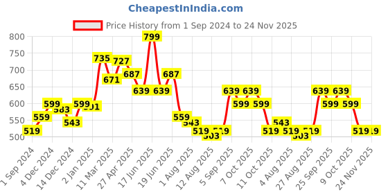 myntra.com Styli Floral Placement Printed Oversized T-Shirt styli Price History Graph from 1 Sep 2024 to 24 Nov 2025