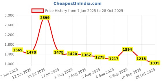 myntra.com Styli Floral Print A-Line Maxi Dress styli Price History Graph from 7 Jun 2025 to 28 Oct 2025