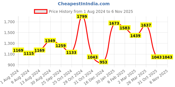 myntra.com Styli Floral Print Dolman Sleeves Maxi Dress styli Price History Graph from 1 Aug 2024 to 6 Nov 2025