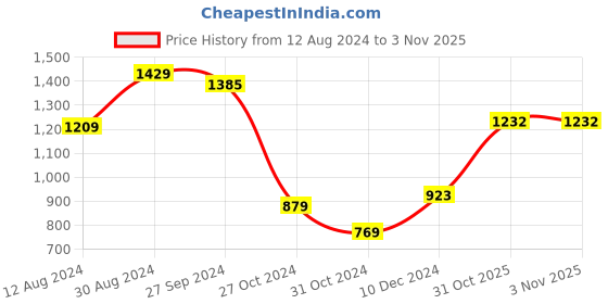 myntra.com Styli Floral Print Flutter Sleeve A-Line Midi Dress styli Price History Graph from 12 Aug 2024 to 2 Nov 2025