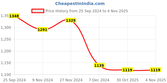 myntra.com Styli Floral Print Puff Sleeve A-Line Maxi Dress styli Price History Graph from 25 Sep 2024 to 30 Oct 2025