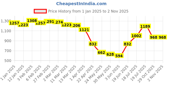 myntra.com Styli Floral Print Puff Sleeve A-Line Maxi Dress styli Price History Graph from 1 Jan 2025 to 2 Nov 2025