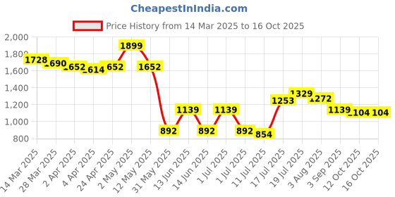 myntra.com Styli Floral Print Puff Sleeve A-Line Maxi Dress styli Price History Graph from 14 Mar 2025 to 16 Oct 2025