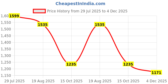 myntra.com Styli Floral Print Puff Sleeve A-Line Maxi Dress styli Price History Graph from 29 Jul 2025 to 4 Dec 2025