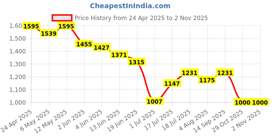 myntra.com Styli Floral Print Puff Sleeve A-Line Midi Dress styli Price History Graph from 24 Apr 2025 to 2 Nov 2025
