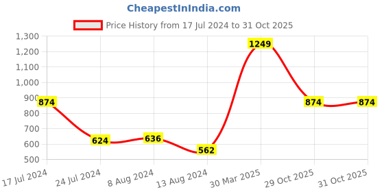 myntra.com Styli Floral Printed A-Line Midi Dress styli Price History Graph from 17 Jul 2024 to 31 Oct 2025