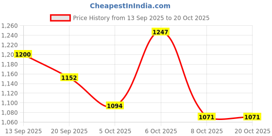 myntra.com Styli Floral Printed Mandarin Collar A-Line Dress styli Price History Graph from 13 Sep 2025 to 19 Oct 2025
