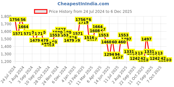 myntra.com Styli Floral Printed Maxi Dress styli Price History Graph from 24 Jul 2024 to 5 Dec 2025