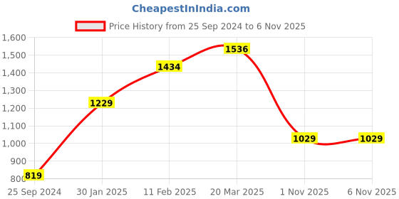 myntra.com Styli Floral Printed Midi Wrap Dress styli Price History Graph from 25 Sep 2024 to 6 Nov 2025