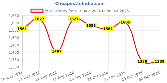 myntra.com Styli Floral Printed Puff Sleeve Fit & Flare Midi Layered Dress styli Price History Graph from 10 Aug 2024 to 30 Oct 2025