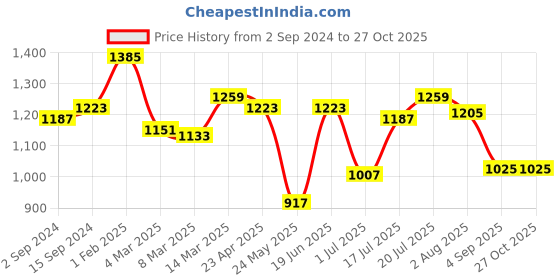 myntra.com Styli Floral Printed Puff Sleeve Maxi Dress styli Price History Graph from 2 Sep 2024 to 27 Oct 2025