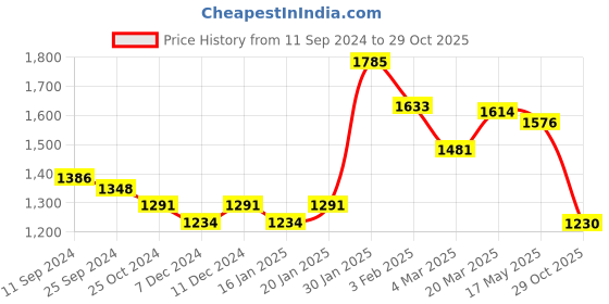 myntra.com Styli Floral Printed Shirt Maxi Dress styli Price History Graph from 11 Sep 2024 to 29 Oct 2025