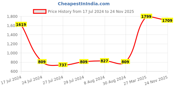 myntra.com Styli Floral Printed Structured Handheld Bag styli Price History Graph from 17 Jul 2024 to 24 Nov 2025