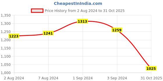 myntra.com Styli Floral Printed Tiered Maxi Dress styli Price History Graph from 2 Aug 2024 to 31 Oct 2025