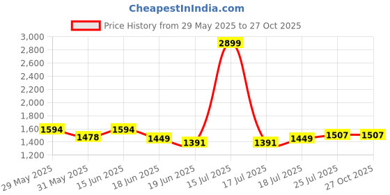 myntra.com Styli Floral Women Print Ruffled A-Line Maxi Dress styli Price History Graph from 29 May 2025 to 27 Oct 2025