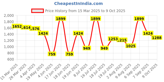 myntra.com Styli Flutter Sleeve Midi Dress styli Price History Graph from 15 Mar 2025 to 9 Oct 2025
