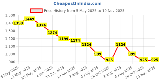 myntra.com Styli Flutter Sleeve Midi Dress styli Price History Graph from 5 May 2025 to 18 Nov 2025