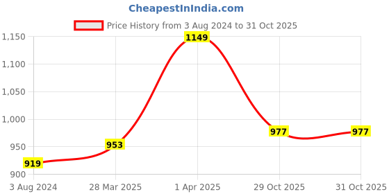 myntra.com Styli Football Graphic Oversized Hoodie styli Price History Graph from 3 Aug 2024 to 31 Oct 2025
