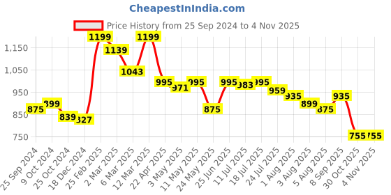 myntra.com Styli Frilled Off Shoulder A-Line Maxi Dress with Tie Belt styli Price History Graph from 25 Sep 2024 to 30 Oct 2025