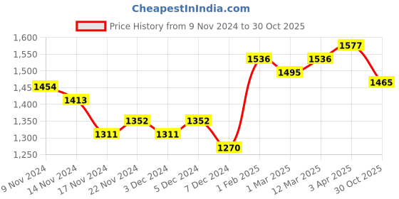 myntra.com Styli Front-Open Regular-Fit Formal Blazer styli Price History Graph from 9 Nov 2024 to 30 Oct 2025