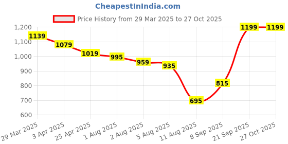 myntra.com Styli Geometric Print Front Pocket Backpack styli Price History Graph from 29 Mar 2025 to 27 Oct 2025