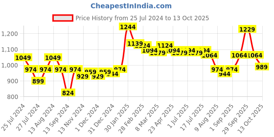 myntra.com Styli Geometric Printed Satchel Bag with Double Strap styli Price History Graph from 25 Jul 2024 to 13 Oct 2025