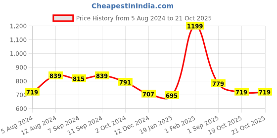 myntra.com Styli Geometric Printed Structured Handheld Bag styli Price History Graph from 5 Aug 2024 to 21 Oct 2025