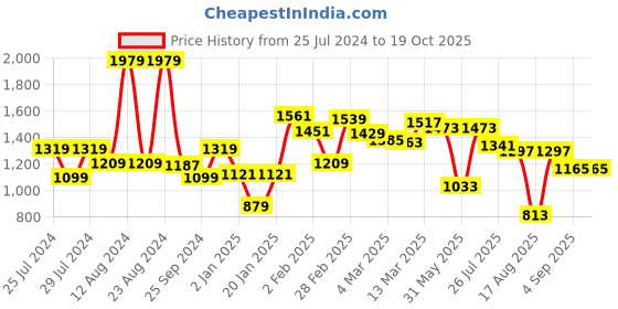 myntra.com Styli Geometric PU Structured Diamond Pattern Mini Sling Bag styli Price History Graph from 25 Jul 2024 to 19 Oct 2025