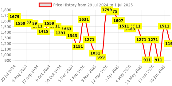 myntra.com Styli Geometric Textured PU Oversized Structured Satchel with Quilted styli Price History Graph from 29 Jul 2024 to 1 Jul 2025