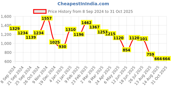 myntra.com Styli Geometric Textured Structured Sling Bag styli Price History Graph from 8 Sep 2024 to 31 Oct 2025