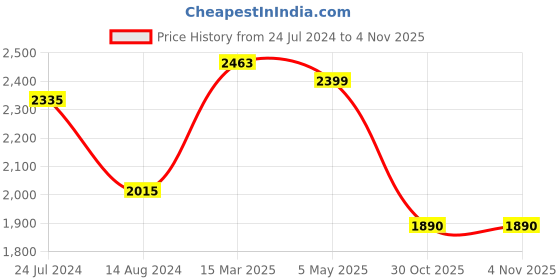 myntra.com Styli Gold-Toned Long Sleeves Sweetheart Neck Glitter Wrap Midi Dress styli Price History Graph from 24 Jul 2024 to 1 Nov 2025
