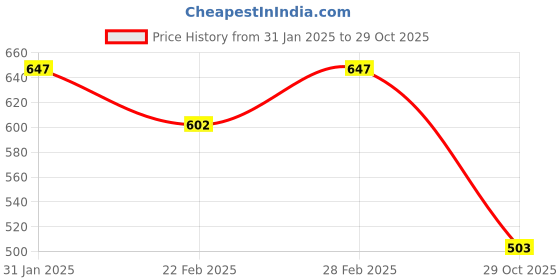 myntra.com Styli Gold Toned Women Geometric Textured Gold Stitch Detail Three Fold Wallet styli Price History Graph from 31 Jan 2025 to 29 Oct 2025