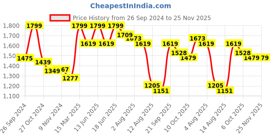 myntra.com Styli Grapchic Print T-Shirt & Flared Pant Co-Ord Set styli Price History Graph from 26 Sep 2024 to 24 Nov 2025
