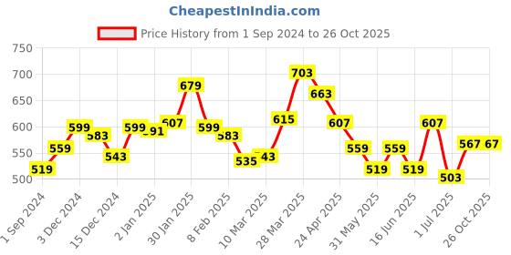 myntra.com Styli Graphic Printed Cotton Oversized T-shirt styli Price History Graph from 1 Sep 2024 to 26 Oct 2025