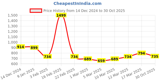 myntra.com Styli Graphic Printed Oversized-Fit Pure Cotton Mid-Rise Jogger styli Price History Graph from 14 Dec 2024 to 30 Oct 2025