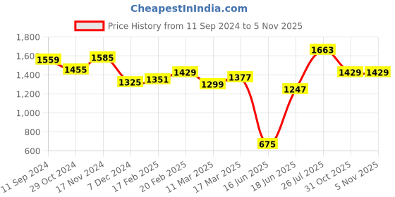 myntra.com Styli Graphic Printed Structured Tote Bag styli Price History Graph from 11 Sep 2024 to 5 Nov 2025