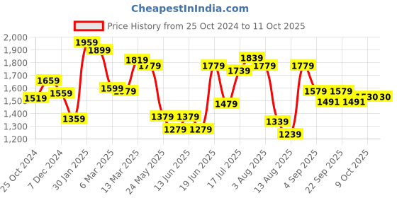 myntra.com Styli Graphic Printed T-Shirt With Trouser styli Price History Graph from 25 Oct 2024 to 9 Oct 2025