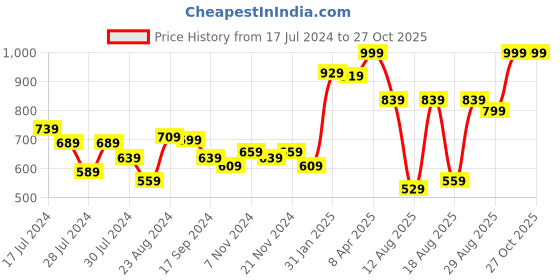 myntra.com Styli Graphic Printed Zip Detail PU Shoulder Bag styli Price History Graph from 17 Jul 2024 to 27 Oct 2025