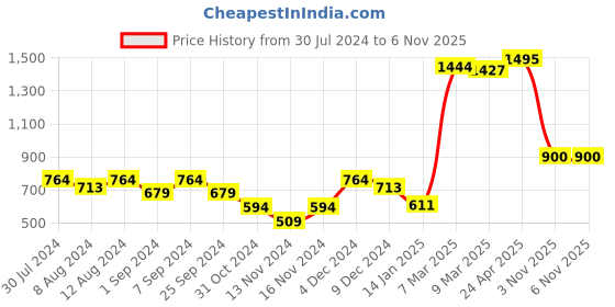 myntra.com Styli Green Boat Neck Dolman Sleeve A-Line Midi Dress With Side Slit styli Price History Graph from 30 Jul 2024 to 6 Nov 2025
