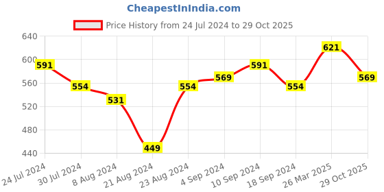myntra.com Styli Green Extended Sleeves Top styli Price History Graph from 24 Jul 2024 to 29 Oct 2025