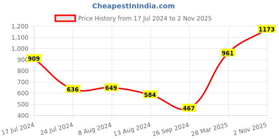 myntra.com Styli Green Hooded Long Sleeves Relaxed Fit Front-Open Sweatshirt styli Price History Graph from 17 Jul 2024 to 2 Nov 2025
