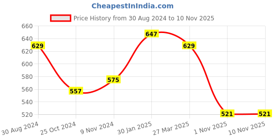 myntra.com Styli Green Men Essentials Print Mid-Rise Pure Cotton Oversized Cotton Shorts styli Price History Graph from 30 Aug 2024 to 9 Nov 2025