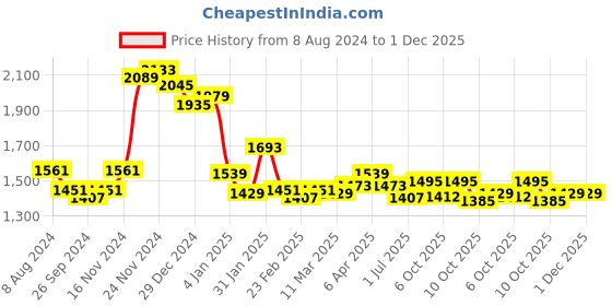 myntra.com Styli Green Off Shoulder Accordion Pleats A Line Maxi Dress styli Price History Graph from 8 Aug 2024 to 1 Dec 2025