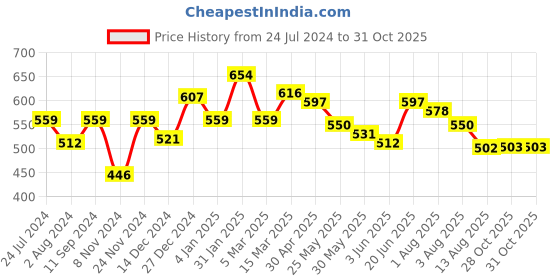 myntra.com Styli Grey Chest Graphic Boxy Fit Compact Jersey Tee styli Price History Graph from 24 Jul 2024 to 30 Oct 2025